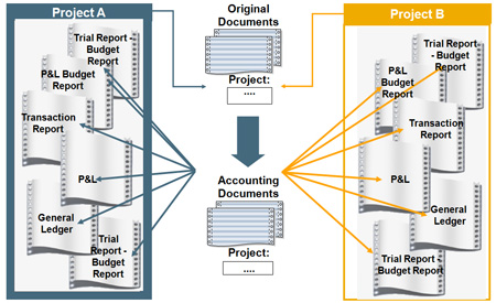 Projects in SAP Business One