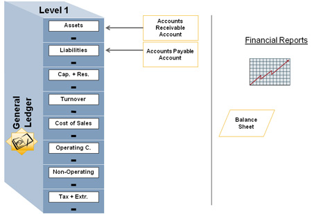 Philippine Accounting Standard Chart Of Accounts