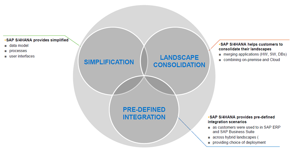 Sap s 4 hana. Функционал s4 SAP Hana. SAP s4 Hana модули. Структура SAP Hana 4. SAP s4 Hana состав.