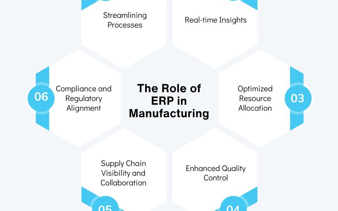 The Role of ERP in Manufacturing